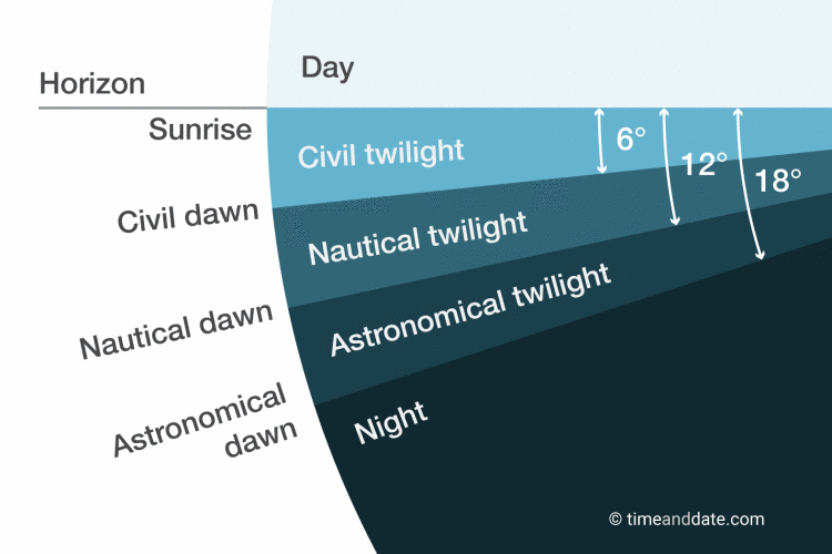 Nautical, Astronomical and Civil twilight 