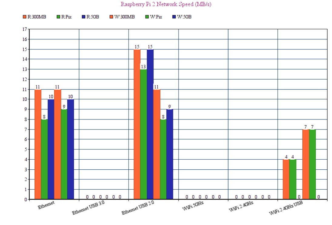 2019 Raspberry Pi Network Speed Test - NotEnoughTech